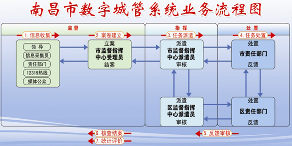 南昌市數字城管監督指揮中心