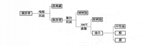 路用柏油