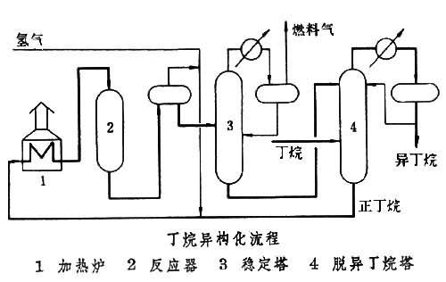 石油烴異構化