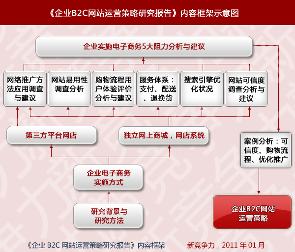 企業B2C網站運營策略研究報告目錄