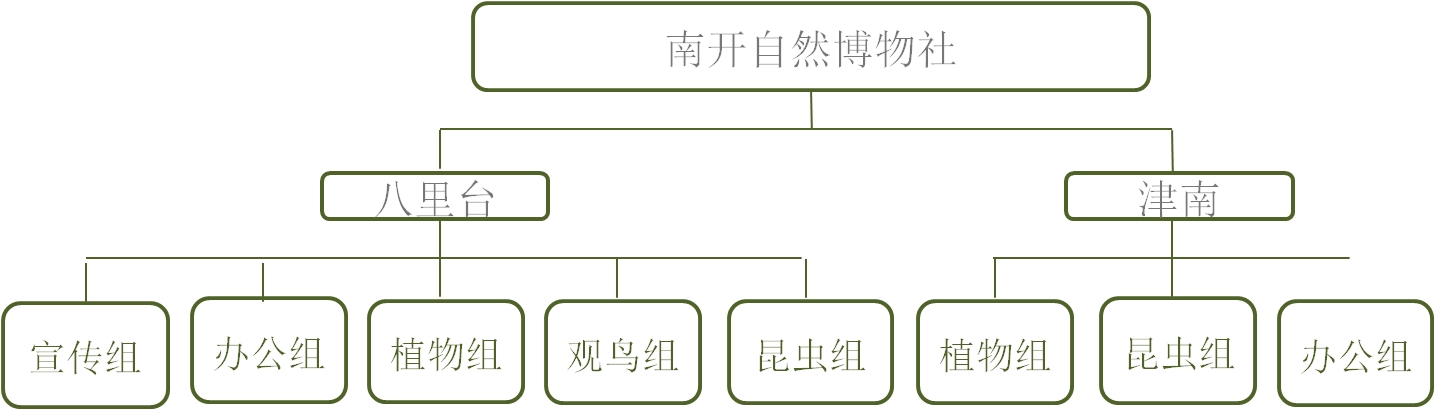 博物社架構