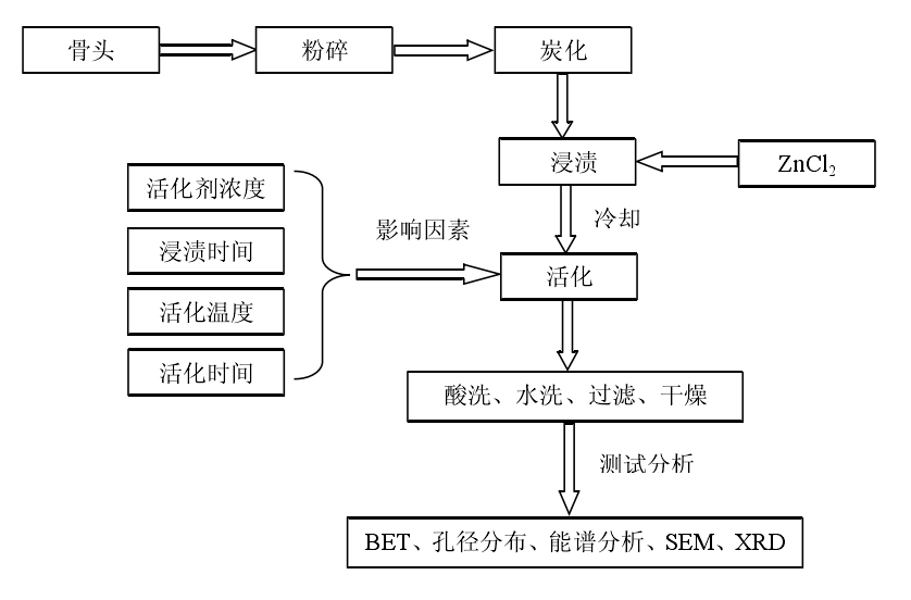 骨炭製備工藝流程