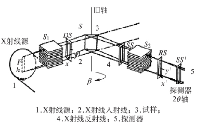 圖5 X－射線儀測量裝置示意圖