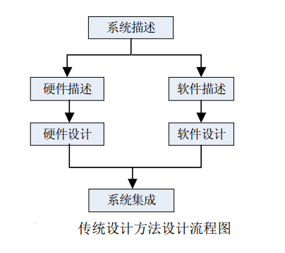 軟硬體協同設計