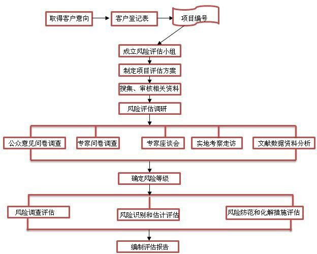 風險評估報告