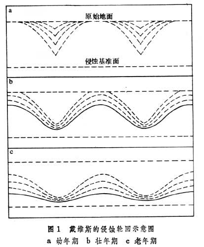 侵蝕輪迴學說