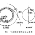 氣動輔助變軌