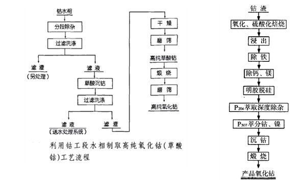 氧化鈷(氧化亞鈷)