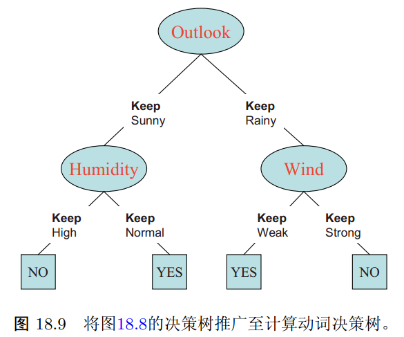 計算動詞理論