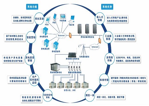 智慧型電網中的電網友好技術