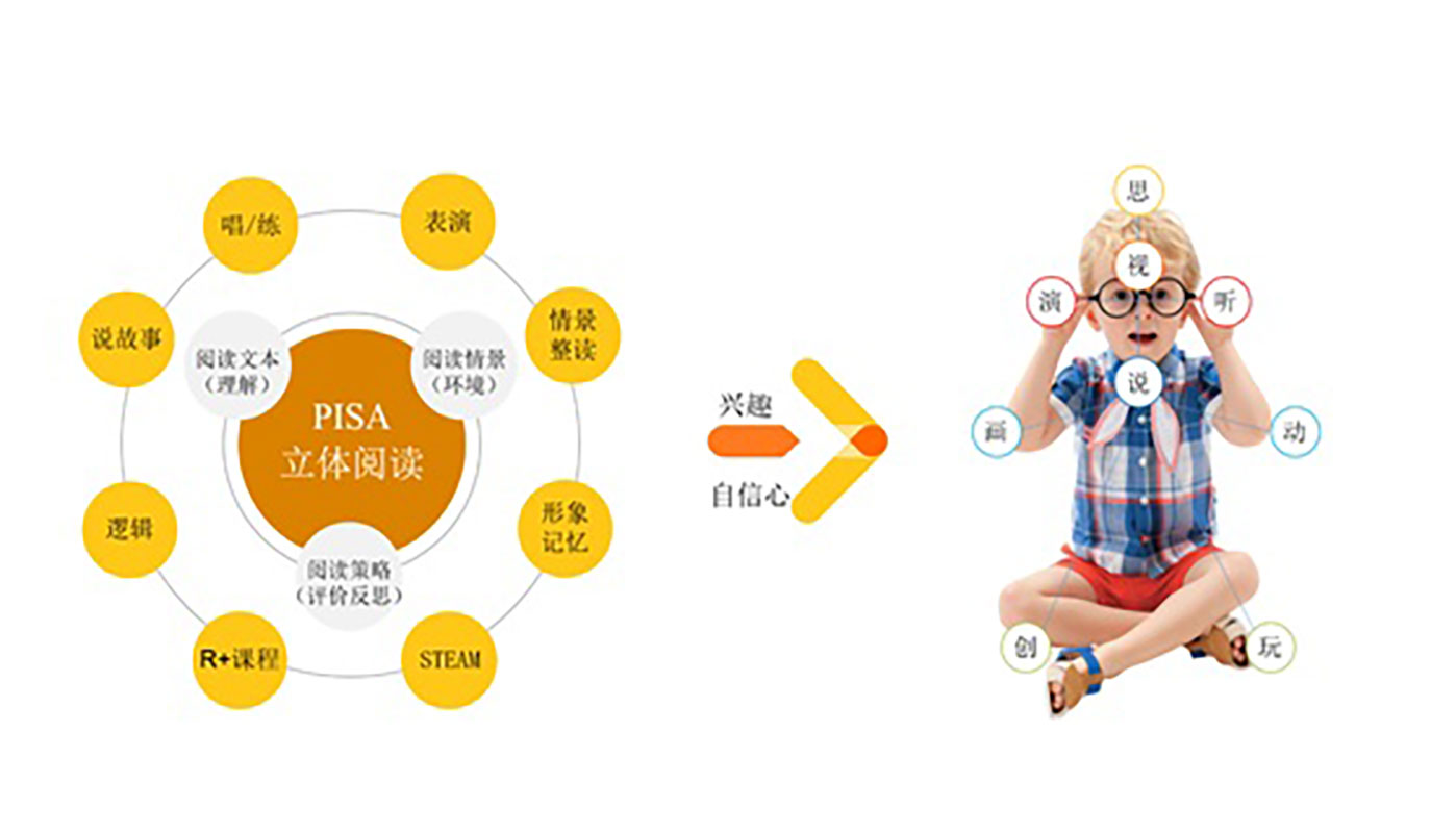 PISA立體閱讀教育理論