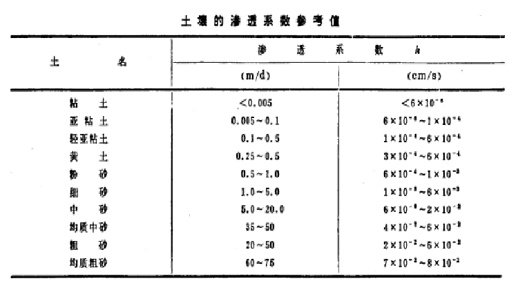 土壤滲透係數參考值