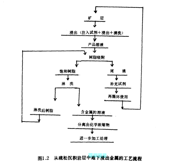 地下浸出