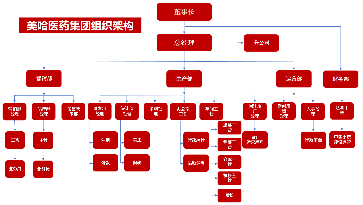 上海美哈醫藥科技集團有限公司