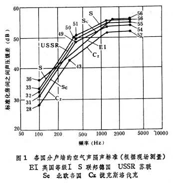 空氣聲隔聲標準