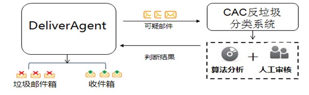 反垃圾郵件服務運營中心