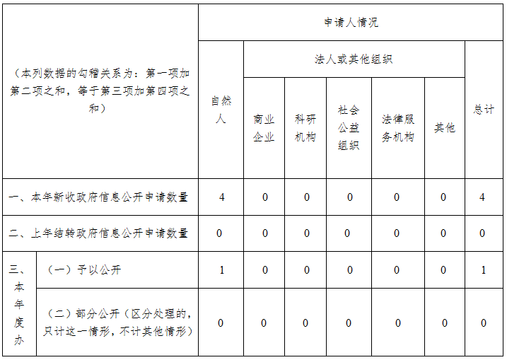 深圳市審計局2019年政府信息公開工作年度報告