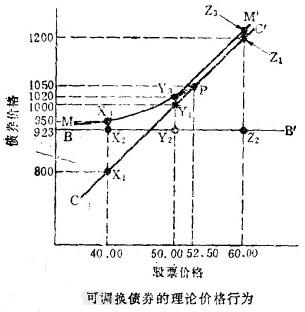 可調換債券