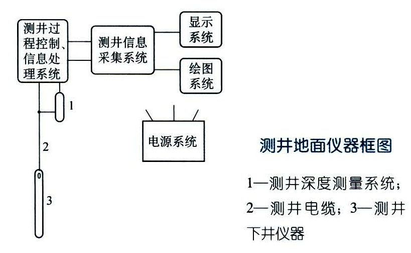 測井地面儀器