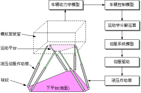 六自由度液壓平台