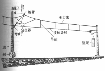 電氣化鐵道供電系統