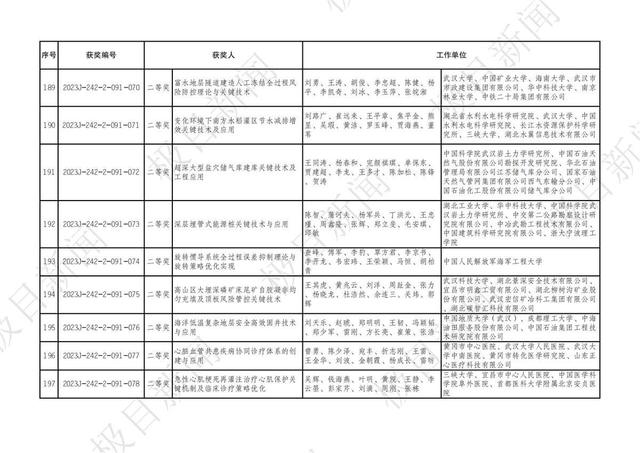 2023年度湖北省科學技術獎