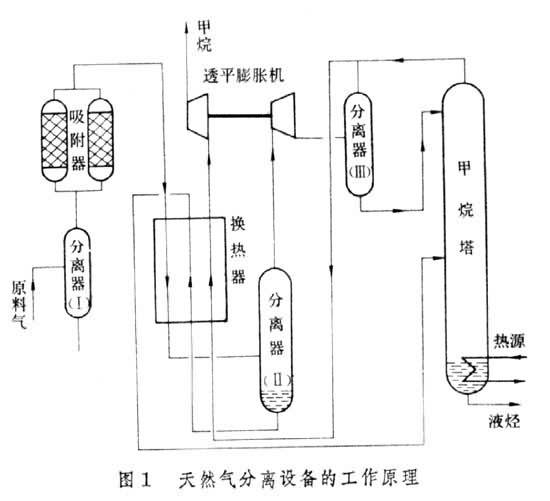 氣體分離設備