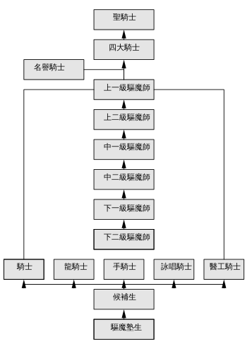 驅魔師的稱號