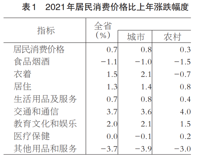 2021年福建省國民經濟和社會發展統計公報