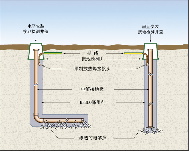 電解離子接地棒