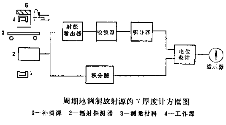 周期性調製放射源的γ厚度計