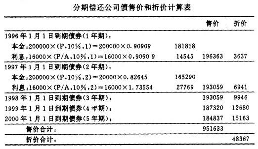 分期償還債券