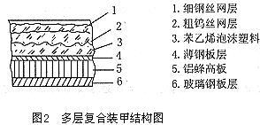 多層複合裝甲結構圖