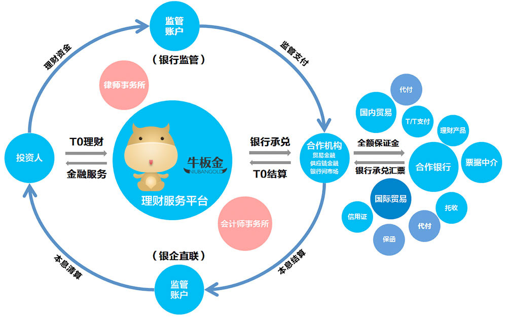 牛板金交易結構