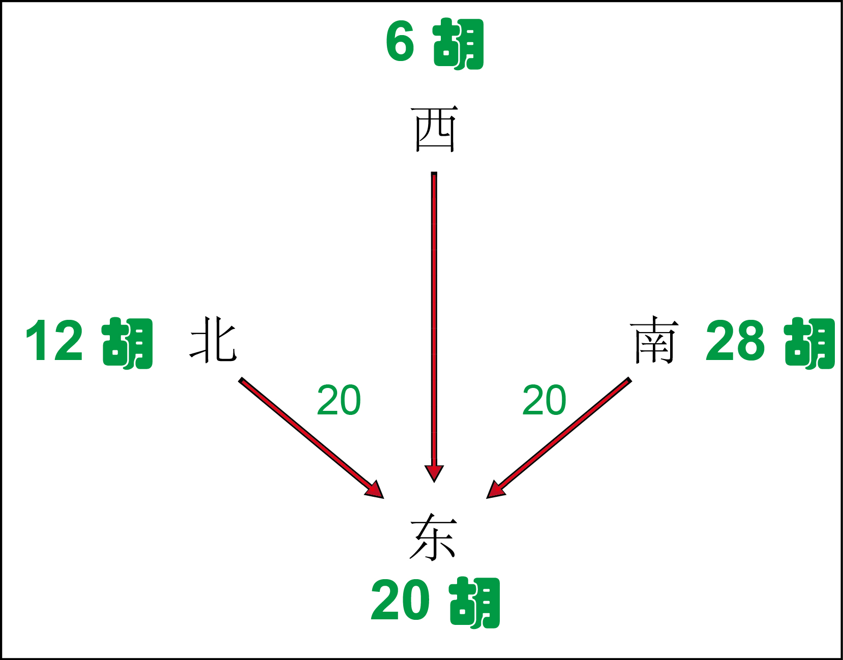 1、南，西，北三家給莊家20顆粒