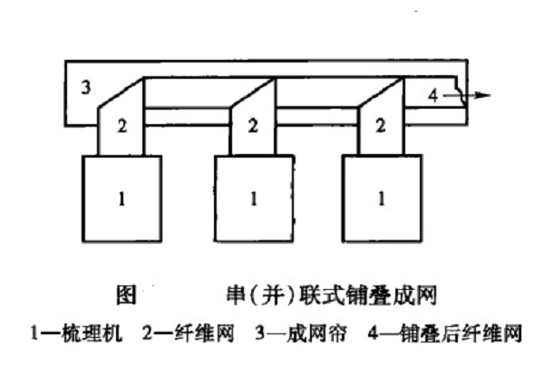 並聯式鋪疊成網