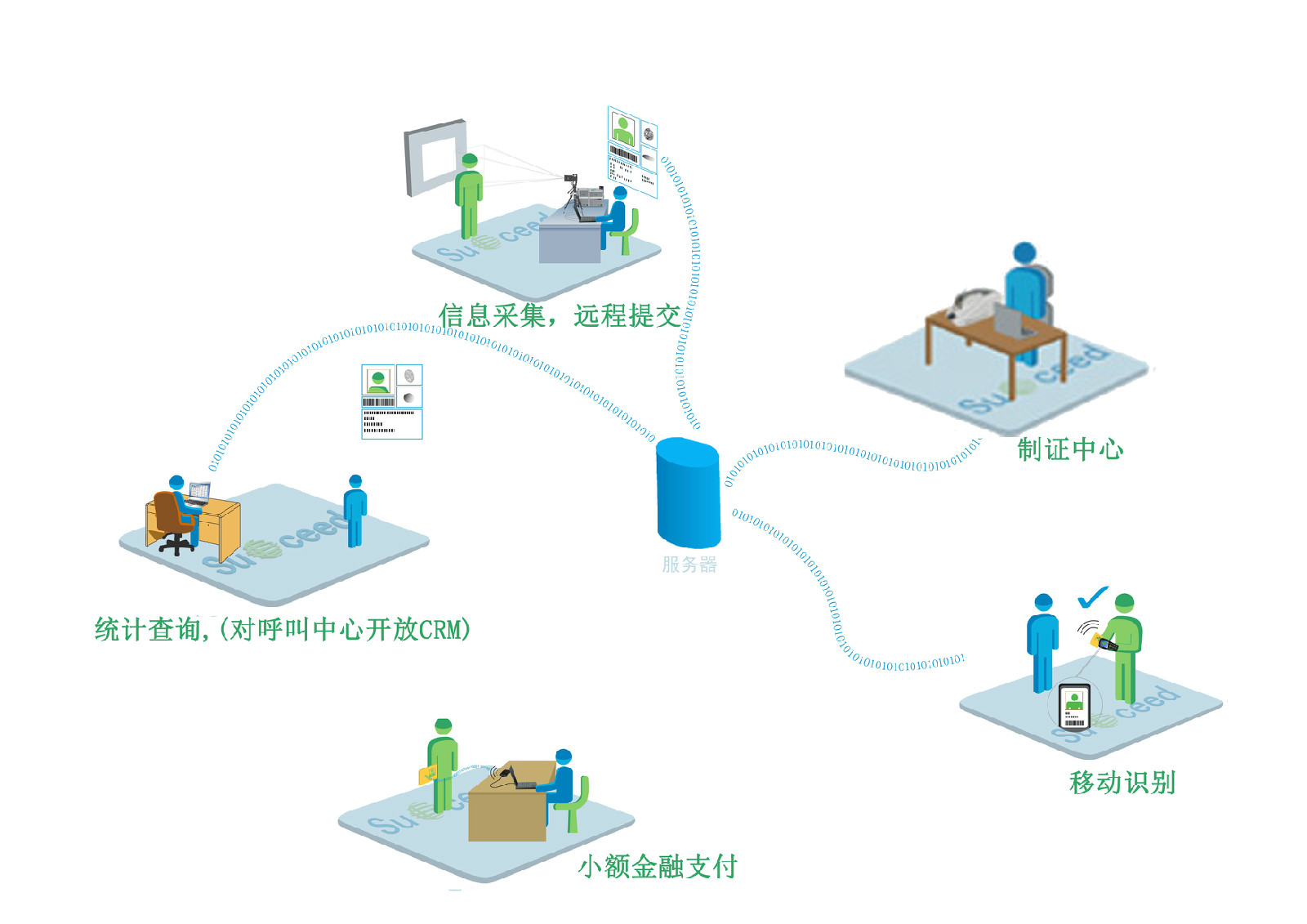 證卡套用示意