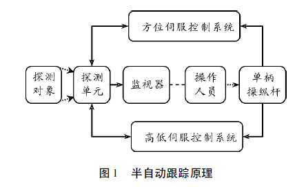 半自動跟蹤原理