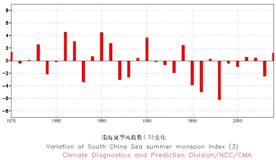 南海夏季風指數