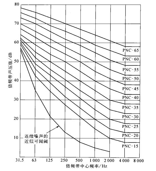 圖2 1971年的PNC曲線
