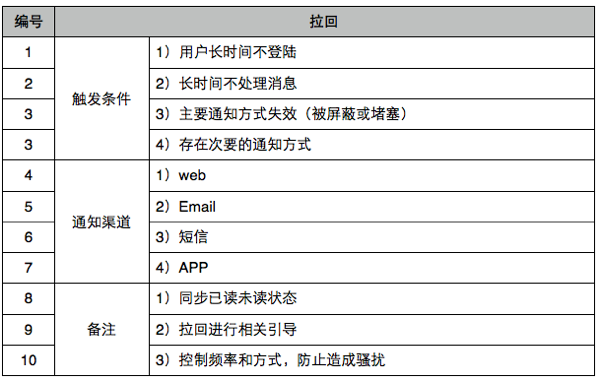 通知系統