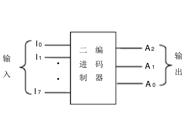 二進制編碼輸出