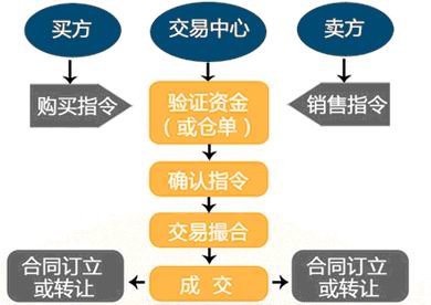 現貨訂單交易流程圖