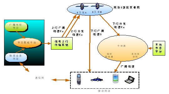 CMMB系統結構