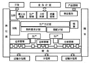 面向訂單生產流程圖片