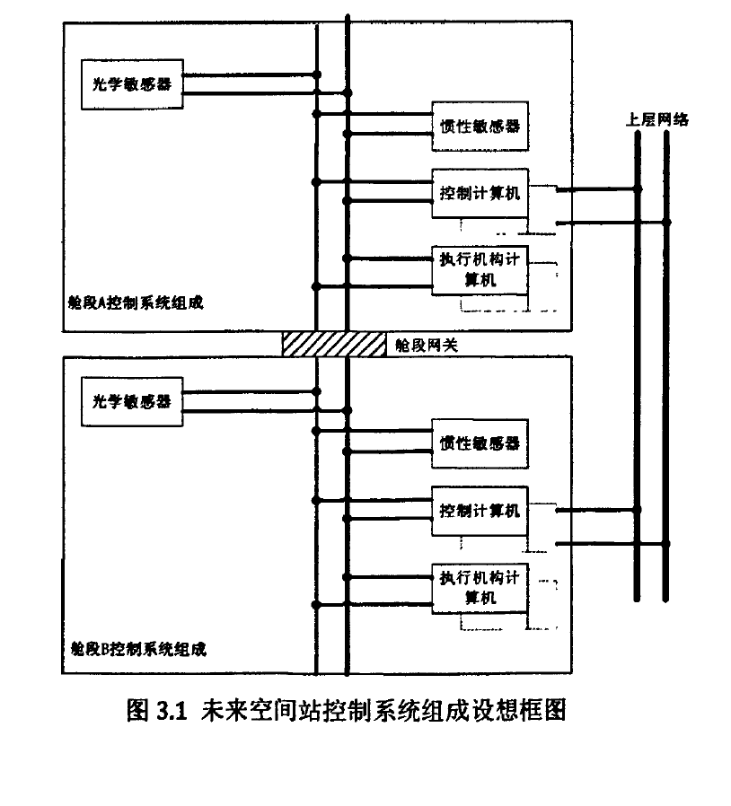 未來空間站控制系統組成構想框圖