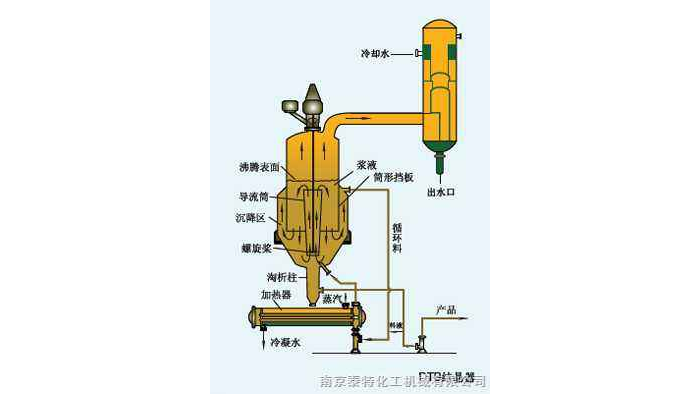 DTB結晶器設計