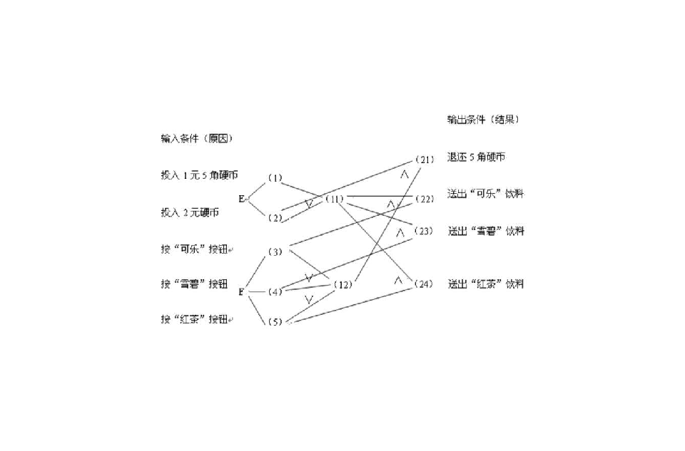 因果圖法