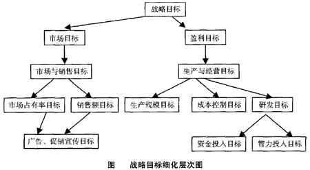 關鍵成功要素分析法