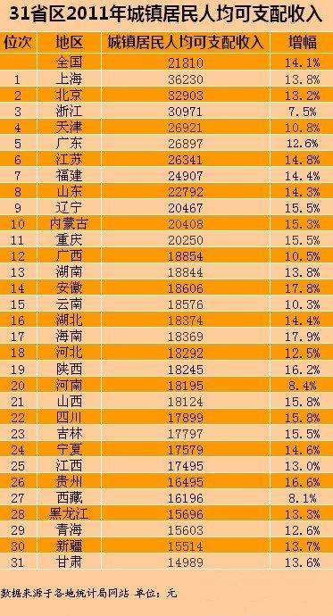 31省2011年城鎮居民人均可支配收入